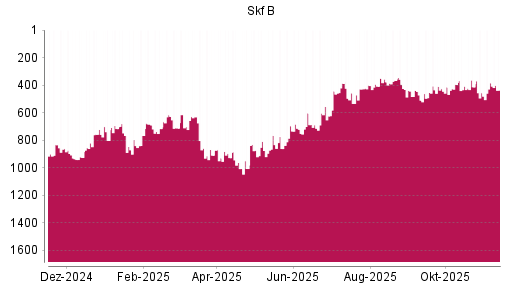 BOTSI®-Advisor Abstufung Skf B von Rang 384 auf ...