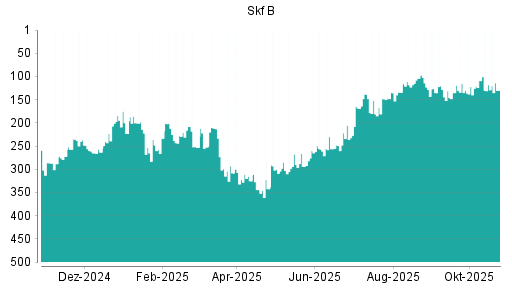 BOTSI®-Advisor Abstufung Skf B von Rang 0 auf Rang 176