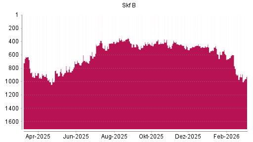 BOTSI®-Advisor Hochstufung Skf B von Rang 494 auf ...
