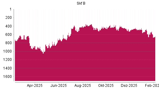 BOTSI®-Advisor Abstufung Skf B von Rang 584 auf ...
