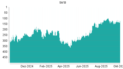BOTSI®-Advisor Abstufung Skf B von Rang 176 auf Rang 207