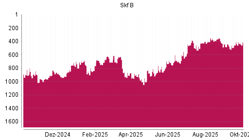 BOTSI®-Advisor Abstufung Skf B von Rang 409 auf ...