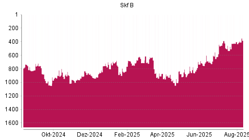 BOTSI®-Advisor Abstufung Skf B von Rang 401 auf ...