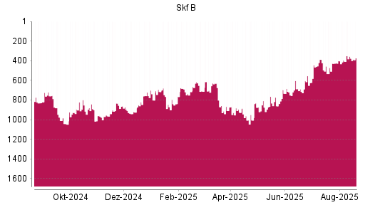 BOTSI®-Advisor Hochstufung Skf B von Rang 925 auf ...