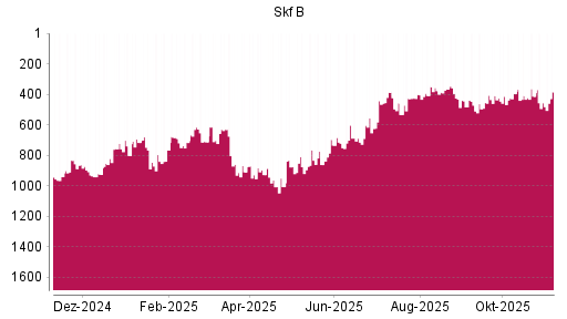 BOTSI®-Advisor Hochstufung Skf B von Rang 456 auf ...