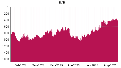 BOTSI®-Advisor Abstufung Skf B von Rang 366 auf ...
