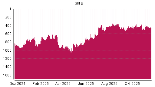 BOTSI®-Advisor Abstufung Skf B von Rang 436 auf ...