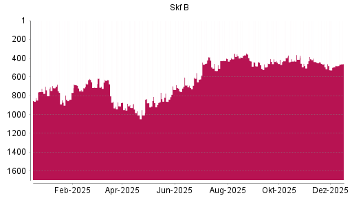 BOTSI®-Advisor Hochstufung Skf B von Rang 494 auf ...