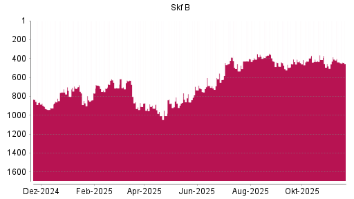BOTSI®-Advisor Abstufung Skf B von Rang 436 auf ...