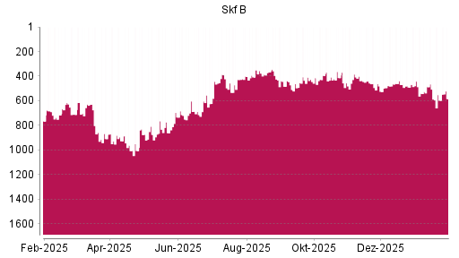 BOTSI®-Advisor Hochstufung Skf B von Rang 597 auf ...