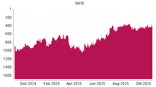 BOTSI®-Advisor Abstufung Skf B von Rang 408 auf ...