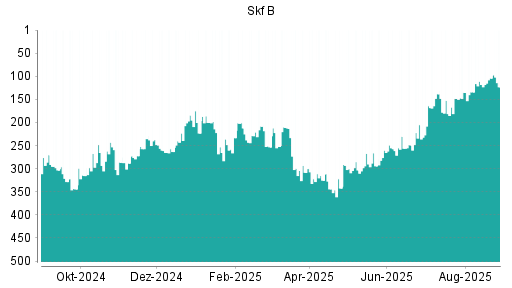 BOTSI®-Advisor Abstufung Skf B von Rang 236 auf Rang 242