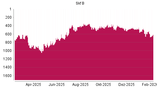 BOTSI®-Advisor Abstufung Skf B von Rang 409 auf ...
