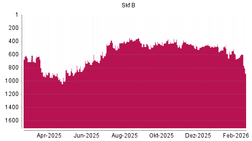 BOTSI®-Advisor Hochstufung Skf B von Rang 644 auf ...