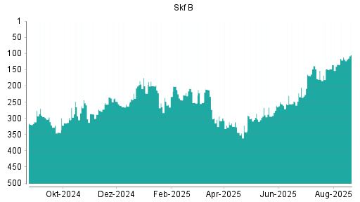 BOTSI®-Advisor Abstufung Skf B von Rang 183 auf Rang 205