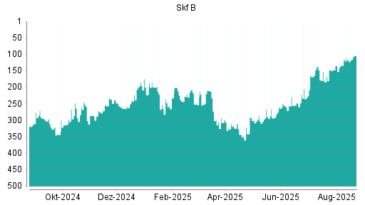 BOTSI®-Advisor Abstufung Skf B von Rang 131 auf Rang 161