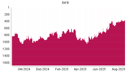 BOTSI®-Advisor Abstufung Skf B von Rang 774 auf Rang 821