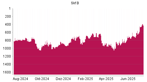 BOTSI®-Advisor Hochstufung Skf B von Rang 555 auf ...