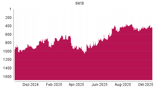 BOTSI®-Advisor Abstufung Skf B von Rang 395 auf ...