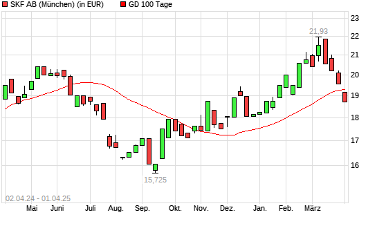 Skf B-Aktie unter 100-Tage-Linie