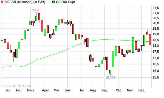 Skf B-Aktie unter 200-Tage-Linie