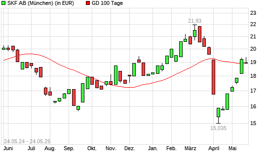 Skf B-Aktie unter 100-Tage-Linie