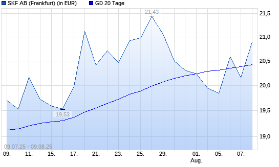 Skf B-Aktie über 20-Tage-Linie