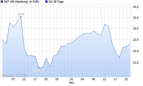 Skf B-Aktie &uuml;ber 38-Tage-Linie