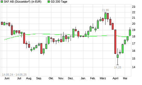 Skf B-Aktie über 200-Tage-Linie