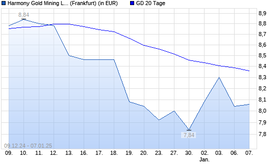 Harmony Gold Mining-Aktie unter 20-Tage-Linie