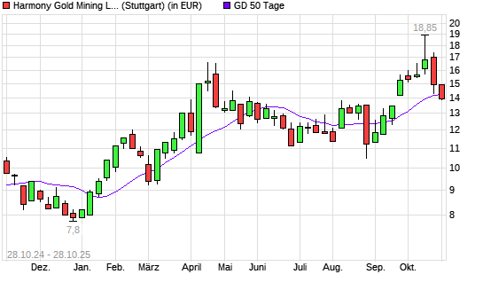 Harmony Gold Mining-Aktie unter 50-Tage-Linie