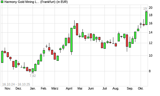 Harmony Gold Mining-Aktie mit neuem All-Time-High