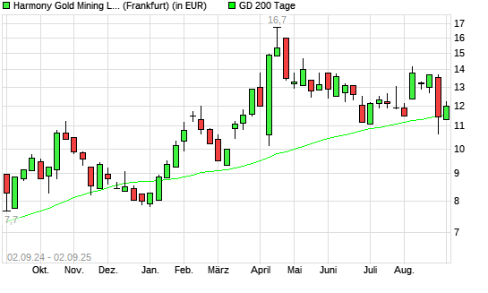 Harmony Gold Mining-Aktie über 200-Tage-Linie