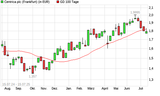 Centrica-Aktie über 100-Tage-Linie