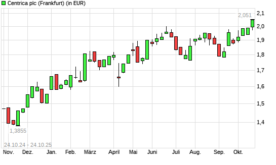Centrica-Aktie mit neuem 12-Monats-Hoch
