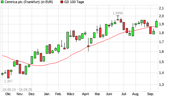 Centrica-Aktie über 100-Tage-Linie