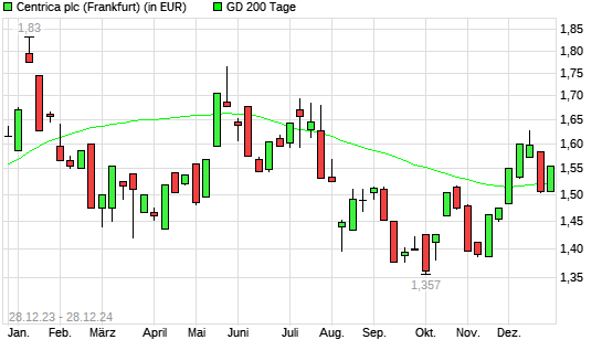 Centrica-Aktie über 200-Tage-Linie