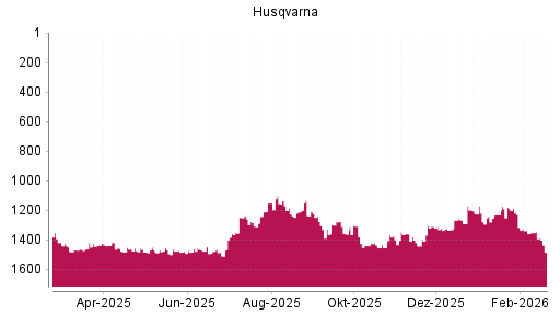 BOTSI®-Advisor Abstufung Husqvarna von Rang 1228 auf ...