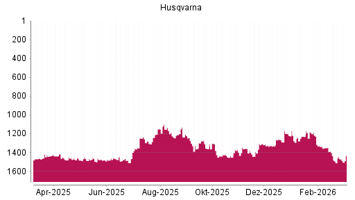 BOTSI®-Advisor Abstufung Husqvarna von Rang 1228 auf ...