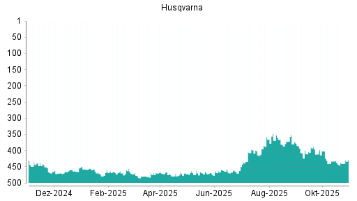 BOTSI®-Advisor Abstufung Husqvarna von Rang 281 auf Rang 337