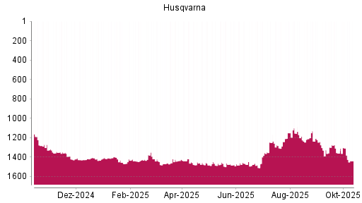 BOTSI®-Advisor Abstufung Husqvarna von Rang 1451 auf ... BOTSI®-Advisor Abstufung Husqvarna von Rang 1451 auf ...