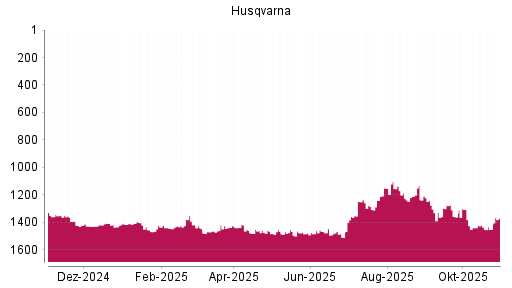 BOTSI®-Advisor Abstufung Husqvarna von Rang 1211 auf ...