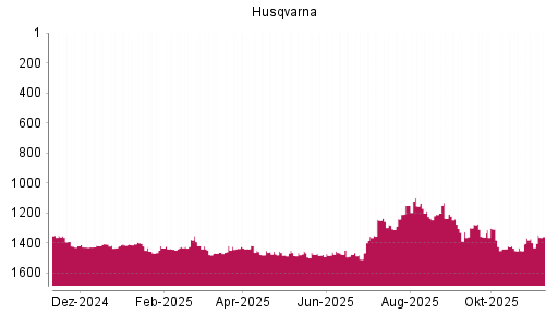BOTSI®-Advisor Abstufung Husqvarna von Rang 1477 auf ...