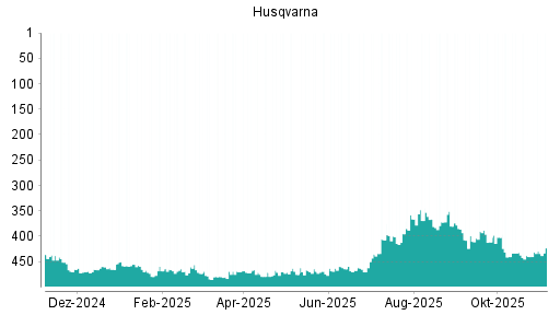 BOTSI®-Advisor Hochstufung Husqvarna von Rang 263 auf Rang 203