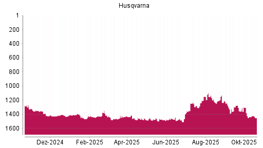 BOTSI®-Advisor Hochstufung Husqvarna von Rang 1439 auf ...