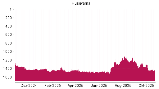 BOTSI®-Advisor Abstufung Husqvarna von Rang 1420 auf ...