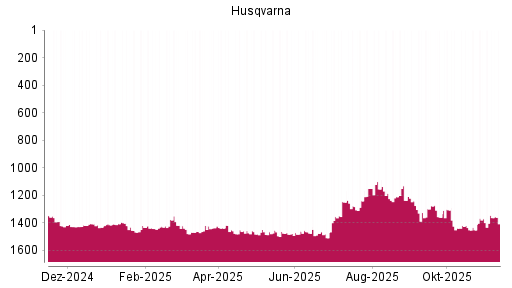 BOTSI®-Advisor Hochstufung Husqvarna von Rang 1509 auf ...