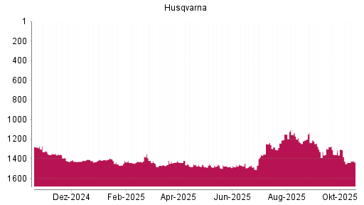 BOTSI®-Advisor Hochstufung Husqvarna von Rang 1439 auf ...