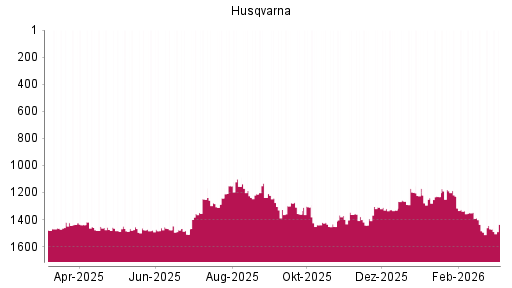 BOTSI®-Advisor Hochstufung Husqvarna von Rang 1470 auf ...