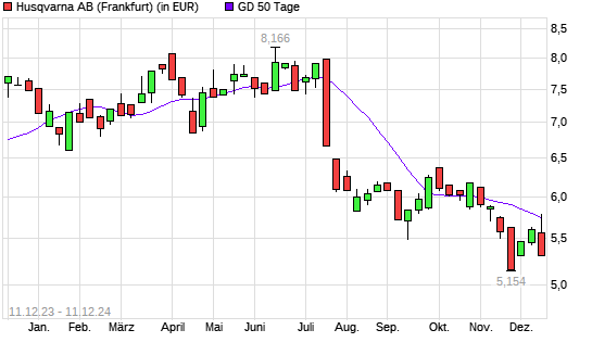 Husqvarna-Aktie unter 50-Tage-Linie